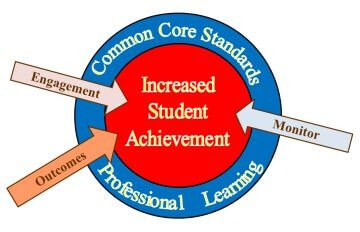 3Common Core Standards