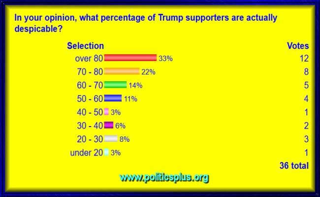 Poll Results 10 1 2016 Politics Plus